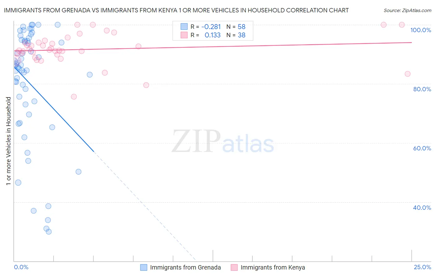 Immigrants from Grenada vs Immigrants from Kenya 1 or more Vehicles in Household
