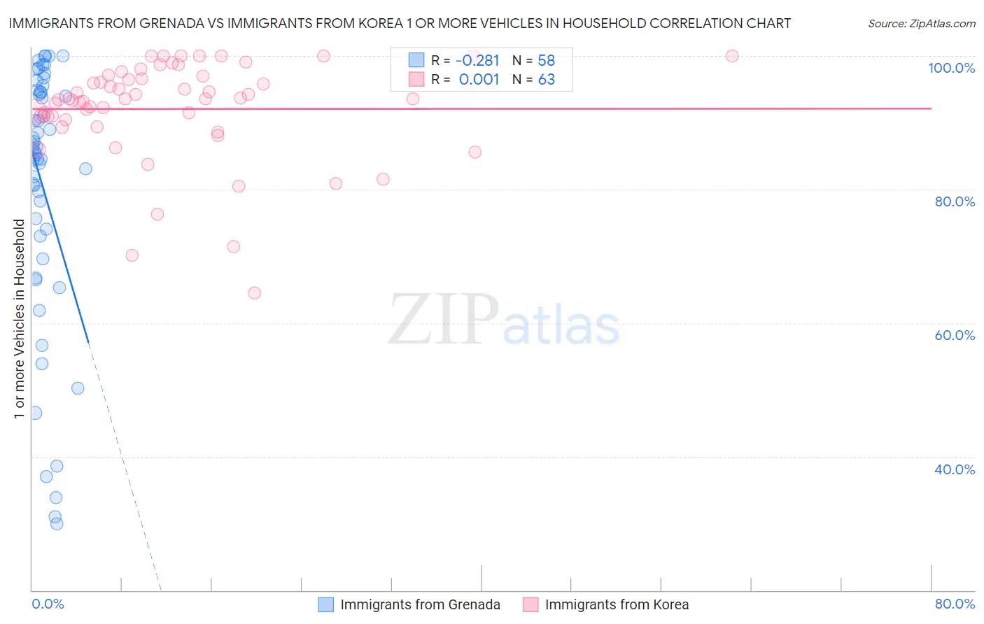 Immigrants from Grenada vs Immigrants from Korea 1 or more Vehicles in Household