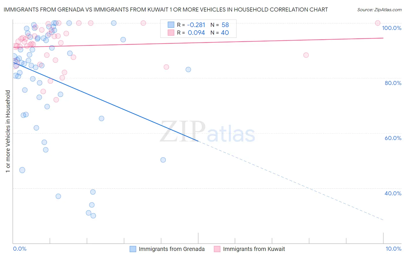 Immigrants from Grenada vs Immigrants from Kuwait 1 or more Vehicles in Household