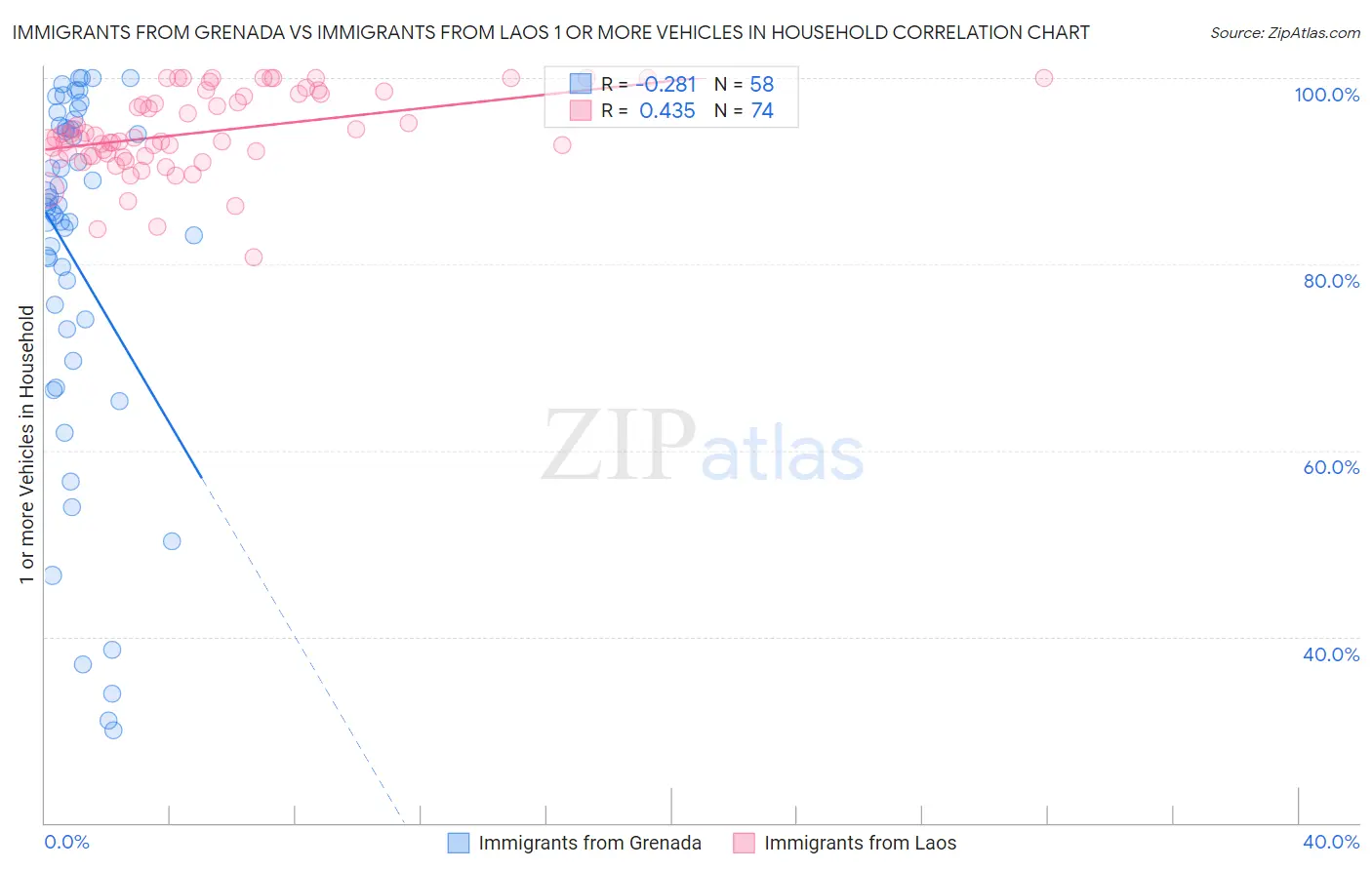 Immigrants from Grenada vs Immigrants from Laos 1 or more Vehicles in Household