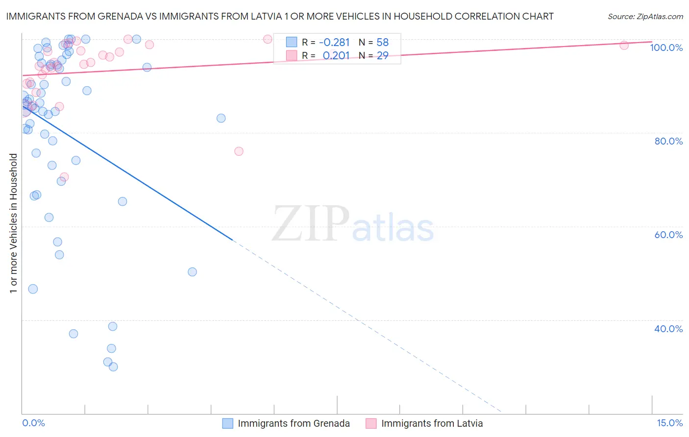 Immigrants from Grenada vs Immigrants from Latvia 1 or more Vehicles in Household