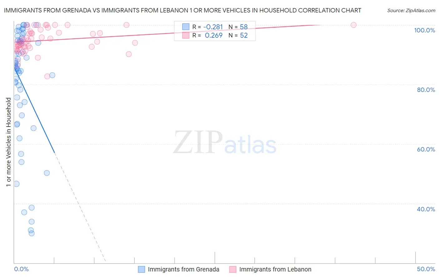 Immigrants from Grenada vs Immigrants from Lebanon 1 or more Vehicles in Household