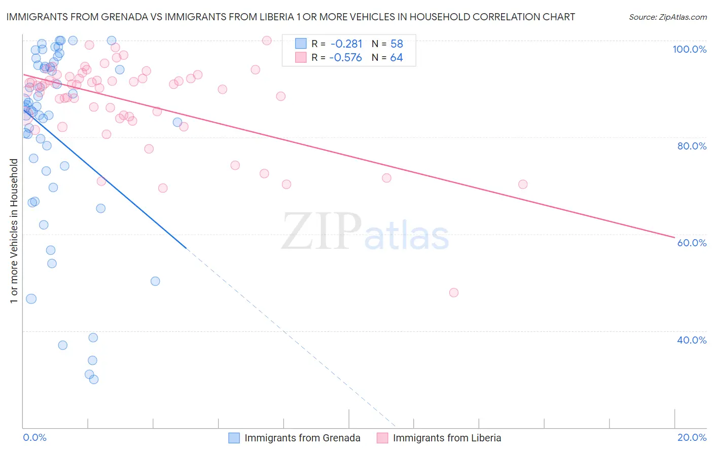 Immigrants from Grenada vs Immigrants from Liberia 1 or more Vehicles in Household