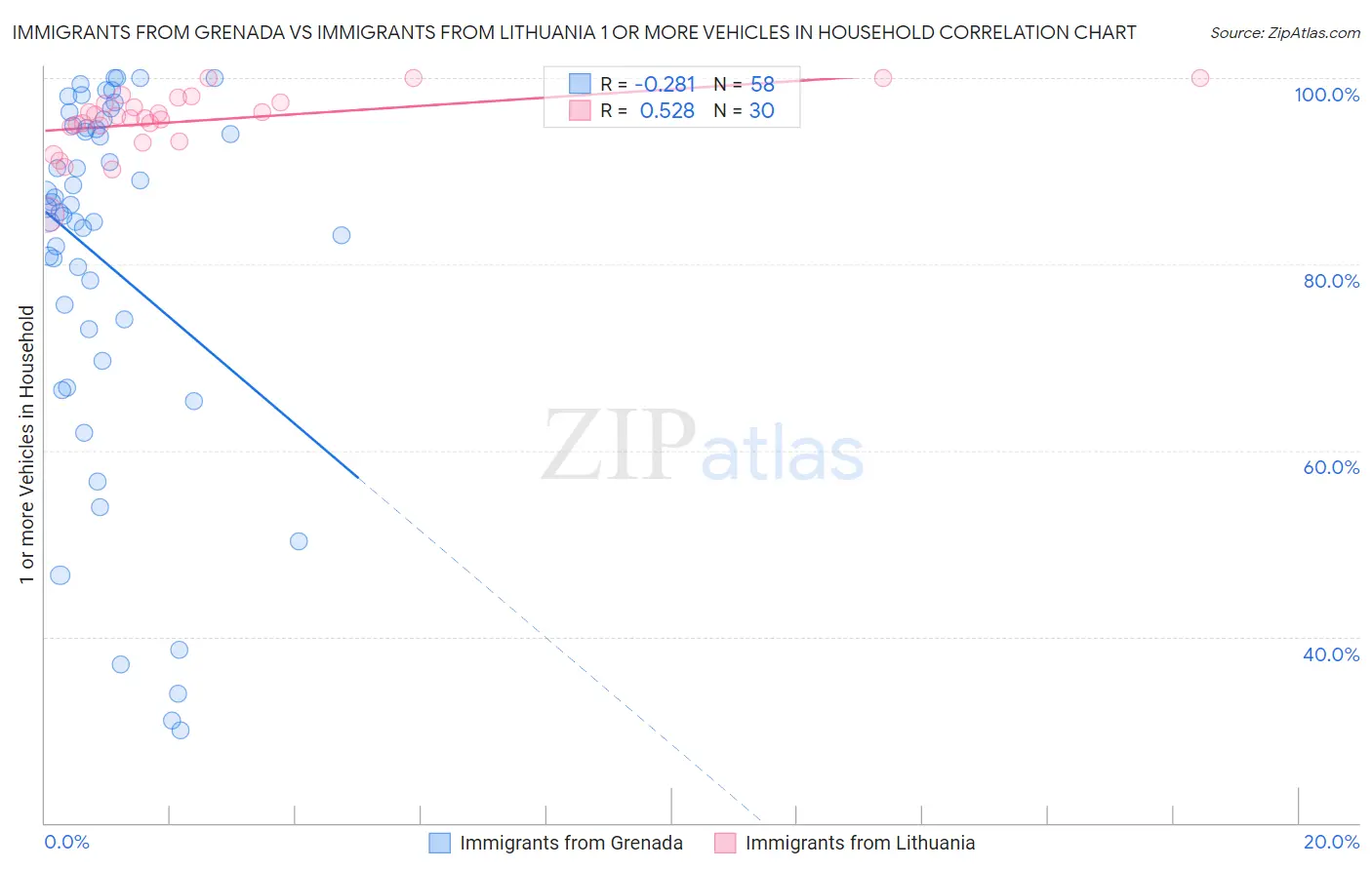 Immigrants from Grenada vs Immigrants from Lithuania 1 or more Vehicles in Household