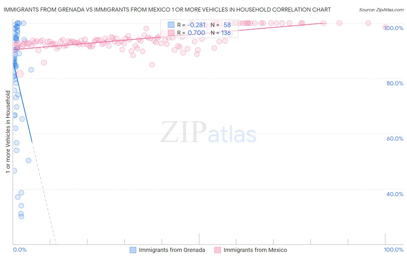 Immigrants from Grenada vs Immigrants from Mexico 1 or more Vehicles in Household