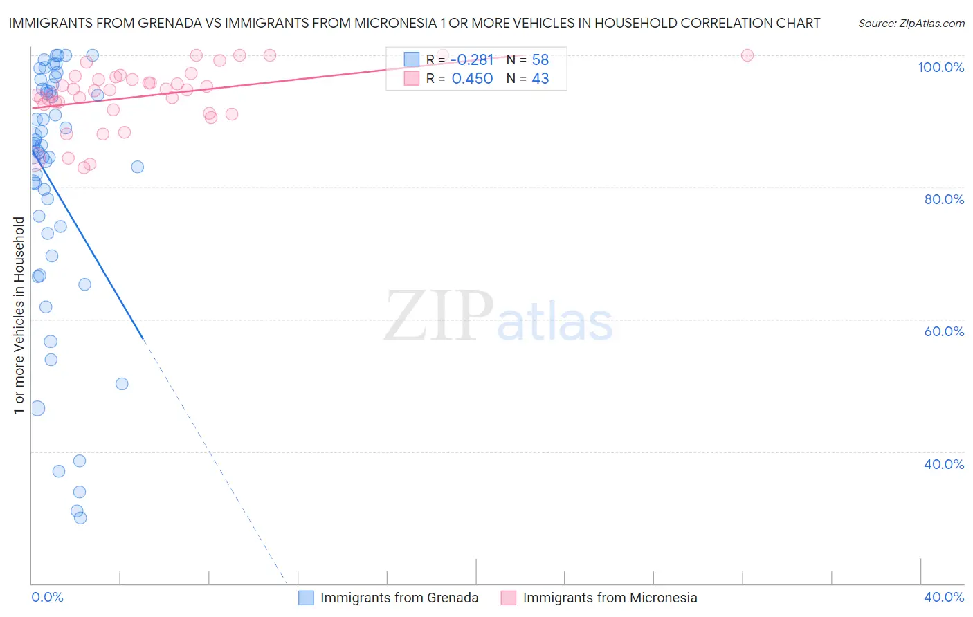 Immigrants from Grenada vs Immigrants from Micronesia 1 or more Vehicles in Household