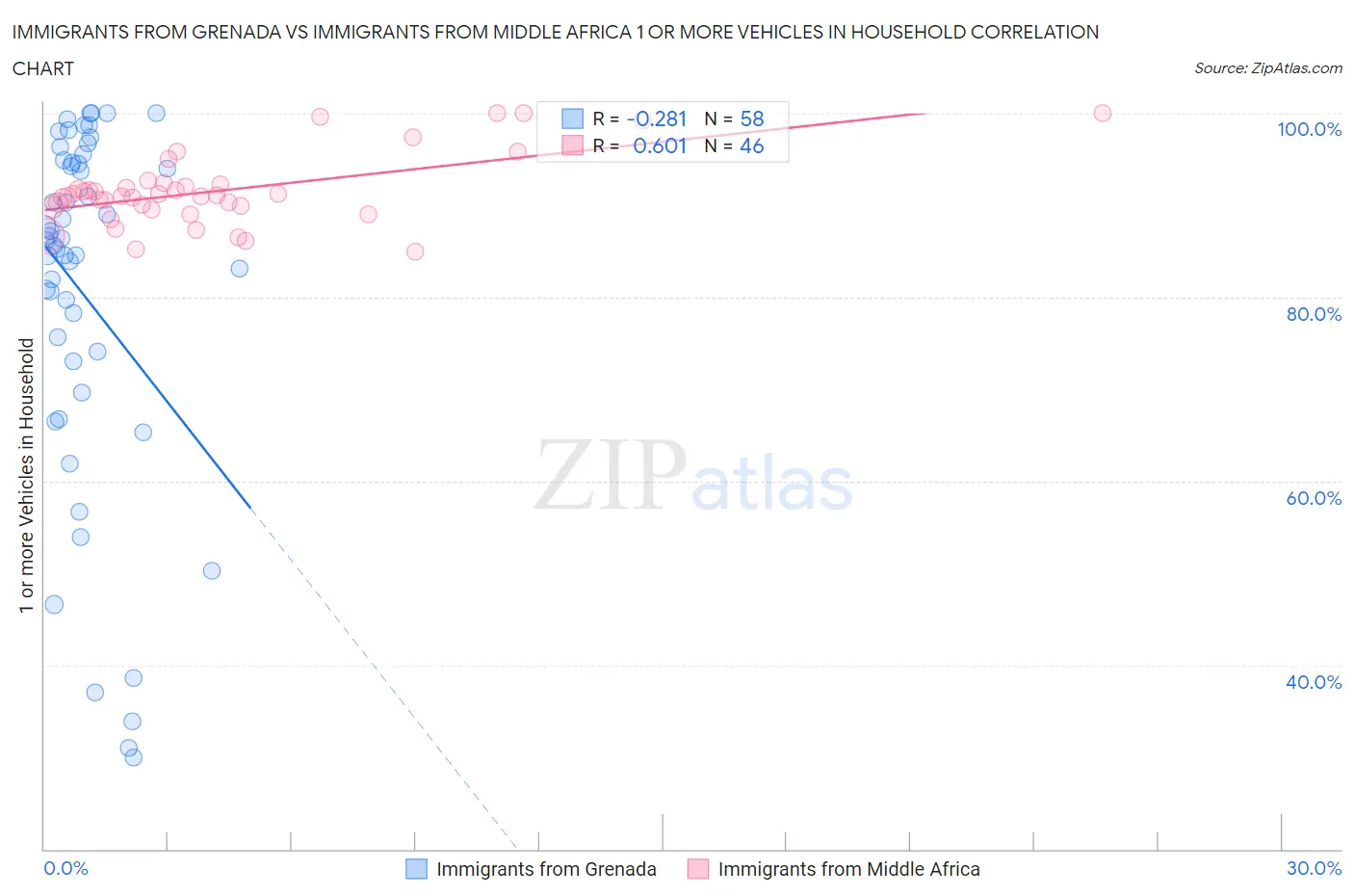 Immigrants from Grenada vs Immigrants from Middle Africa 1 or more Vehicles in Household