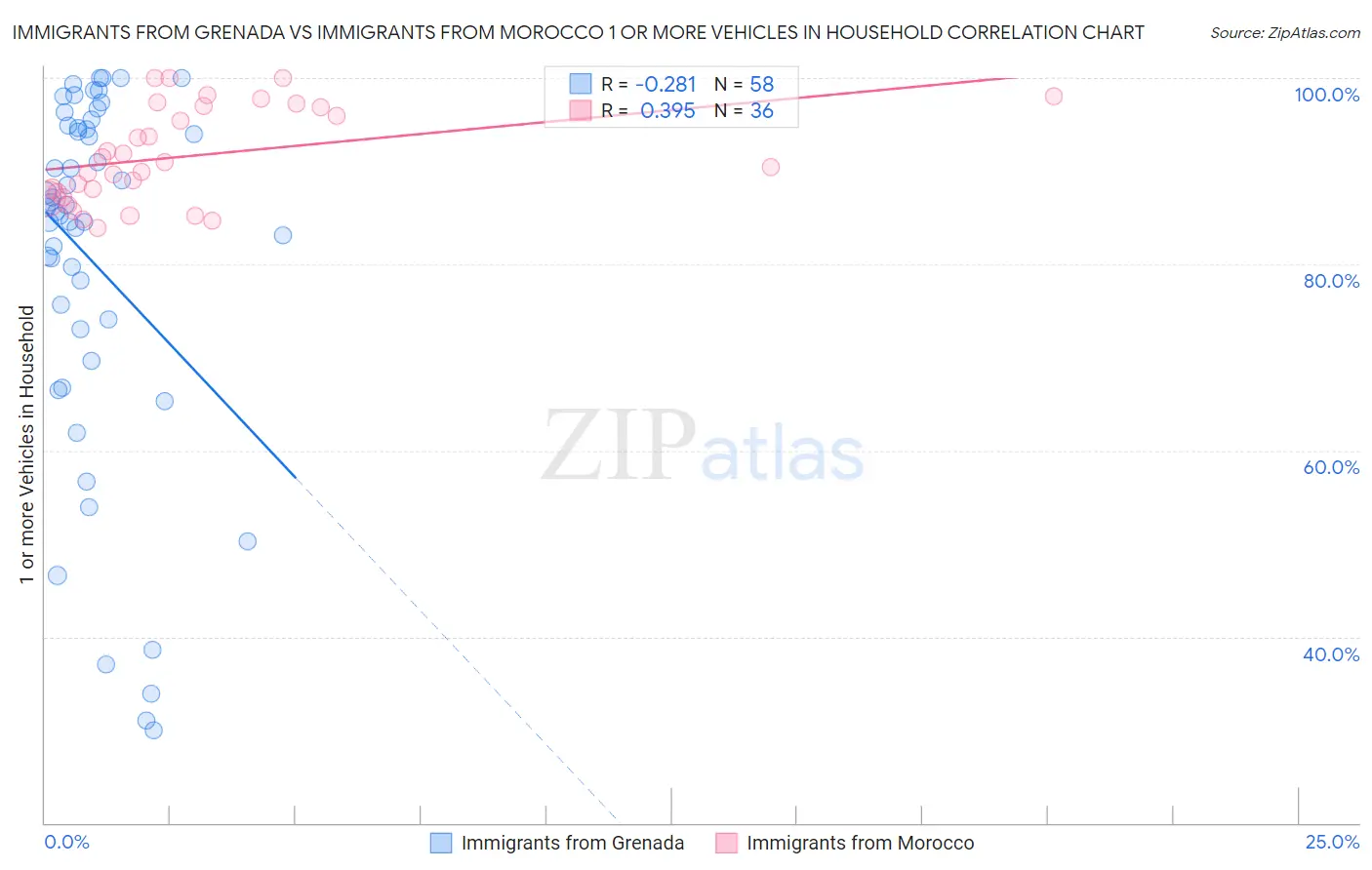 Immigrants from Grenada vs Immigrants from Morocco 1 or more Vehicles in Household