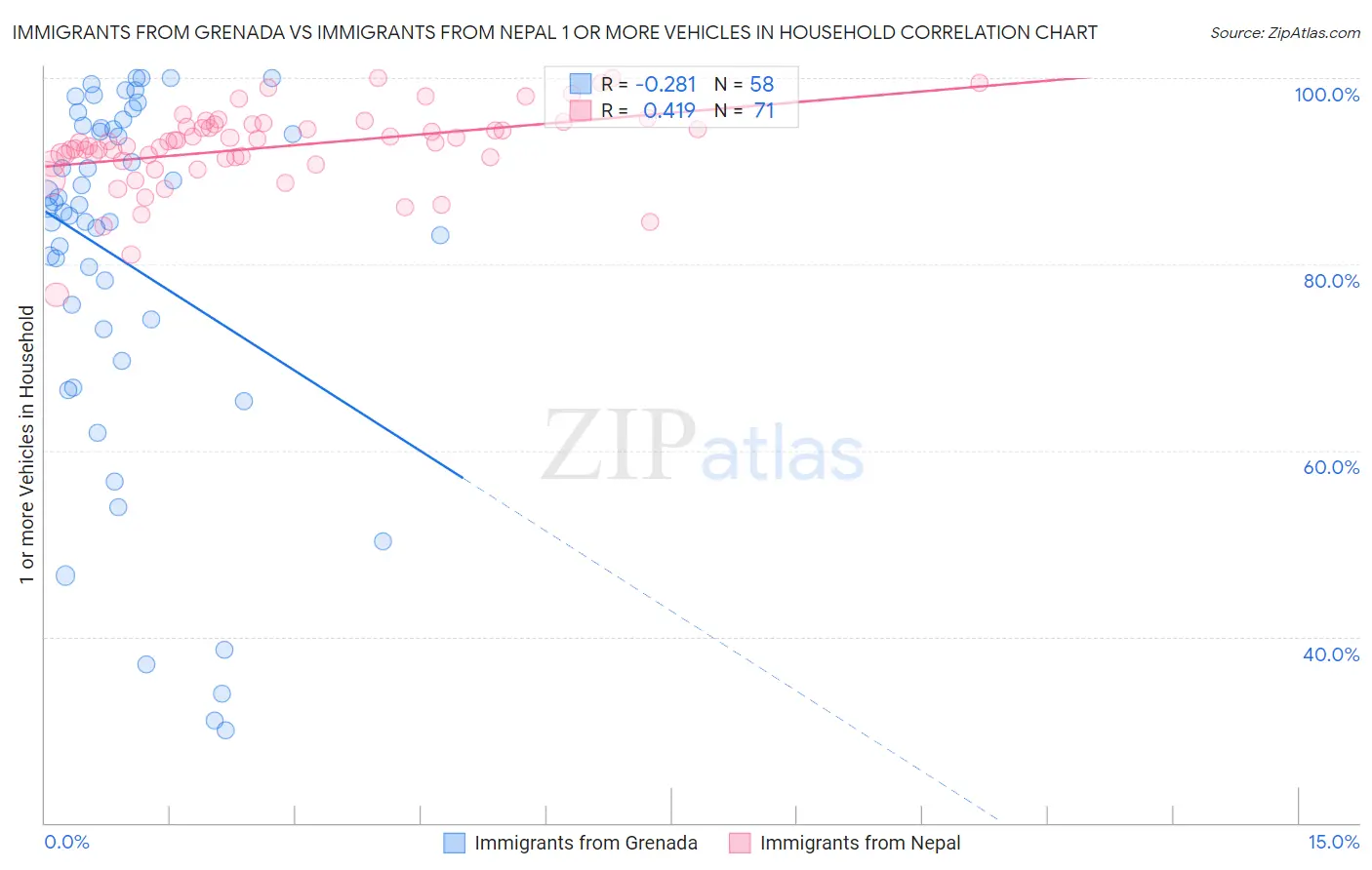 Immigrants from Grenada vs Immigrants from Nepal 1 or more Vehicles in Household