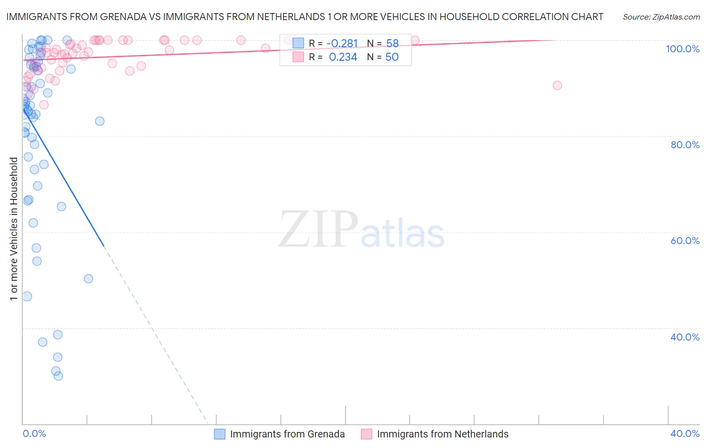 Immigrants from Grenada vs Immigrants from Netherlands 1 or more Vehicles in Household