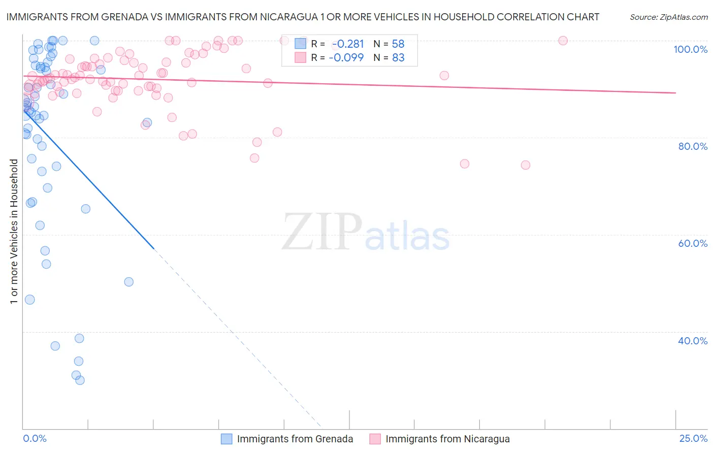 Immigrants from Grenada vs Immigrants from Nicaragua 1 or more Vehicles in Household