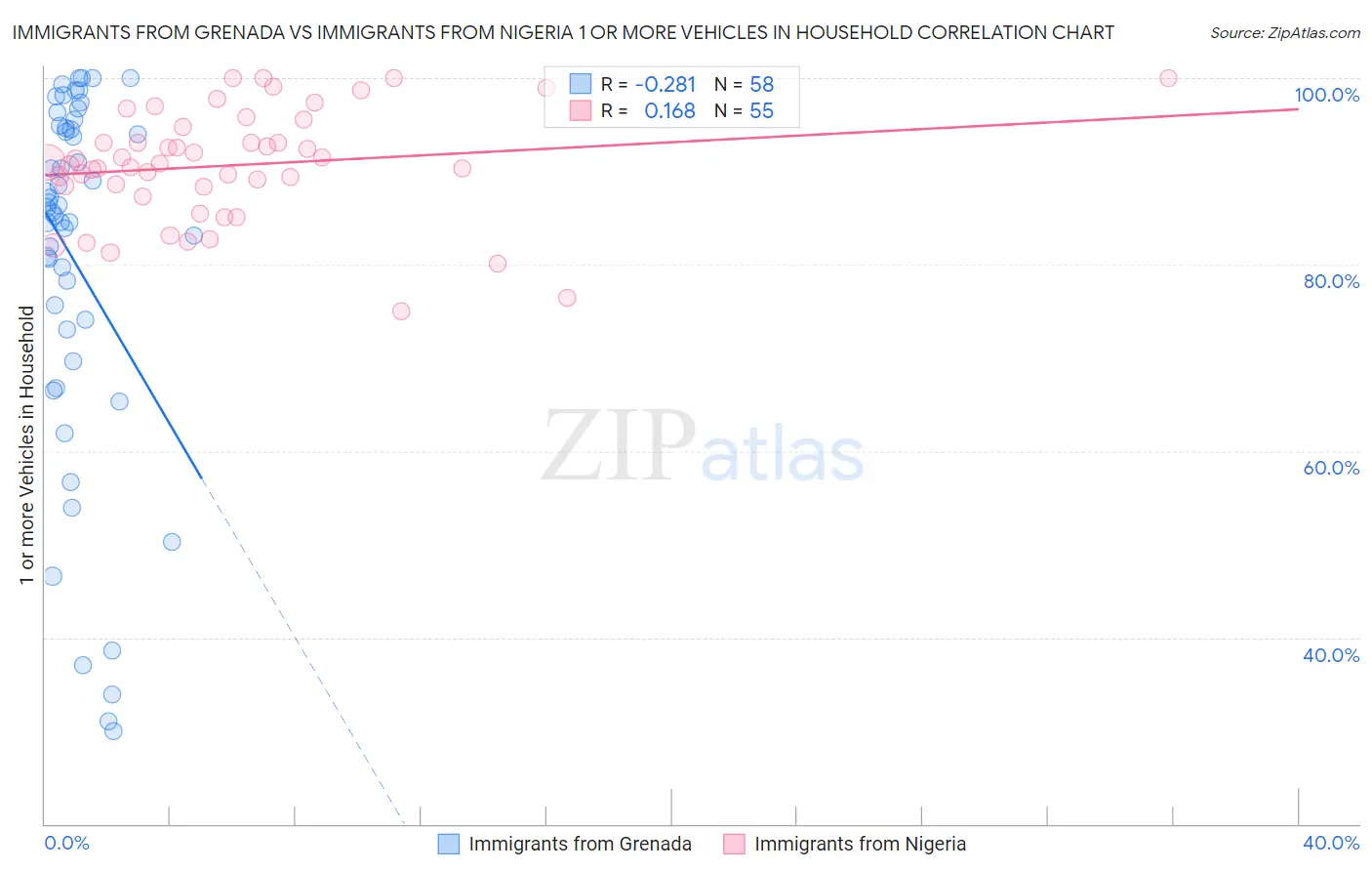 Immigrants from Grenada vs Immigrants from Nigeria 1 or more Vehicles in Household