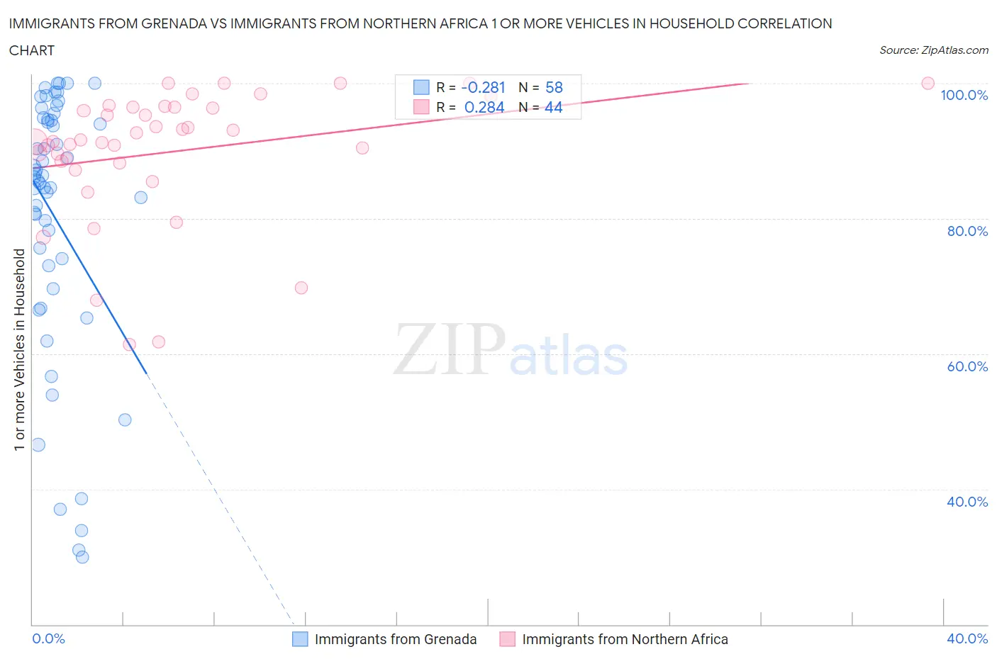 Immigrants from Grenada vs Immigrants from Northern Africa 1 or more Vehicles in Household