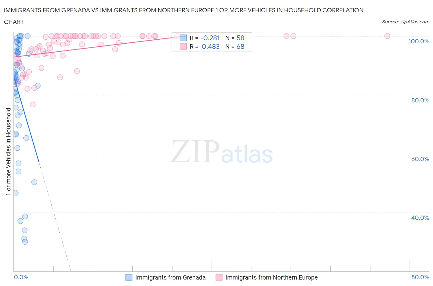 Immigrants from Grenada vs Immigrants from Northern Europe 1 or more Vehicles in Household