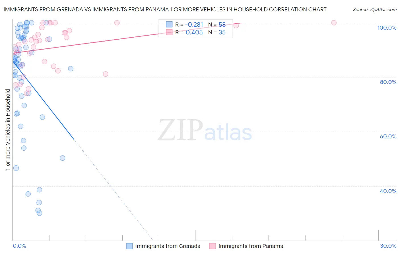 Immigrants from Grenada vs Immigrants from Panama 1 or more Vehicles in Household
