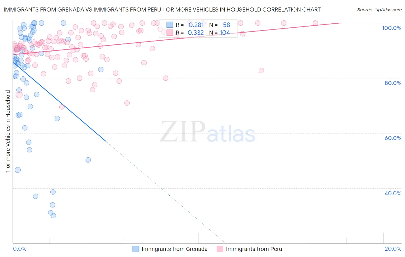Immigrants from Grenada vs Immigrants from Peru 1 or more Vehicles in Household