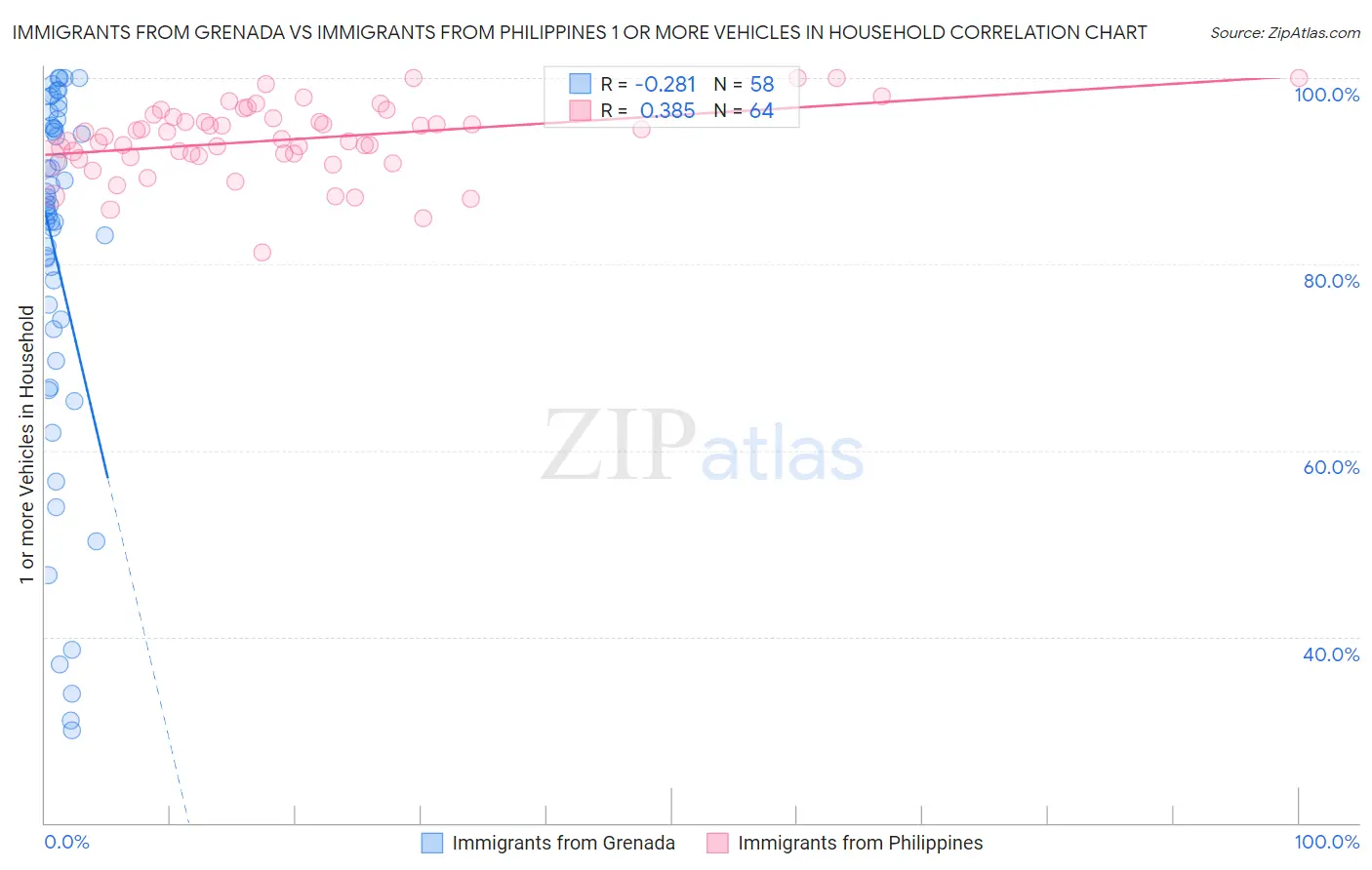 Immigrants from Grenada vs Immigrants from Philippines 1 or more Vehicles in Household