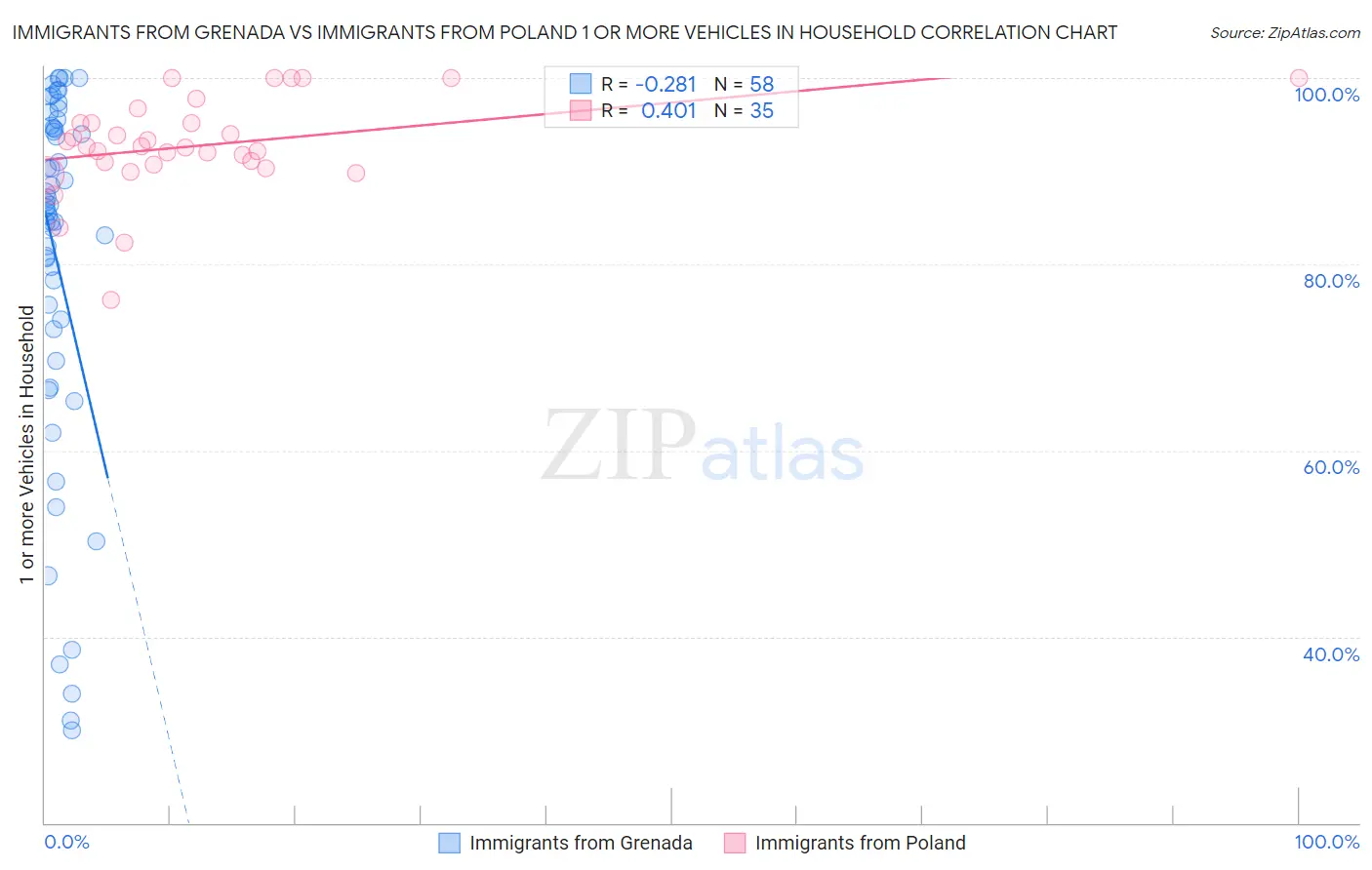 Immigrants from Grenada vs Immigrants from Poland 1 or more Vehicles in Household