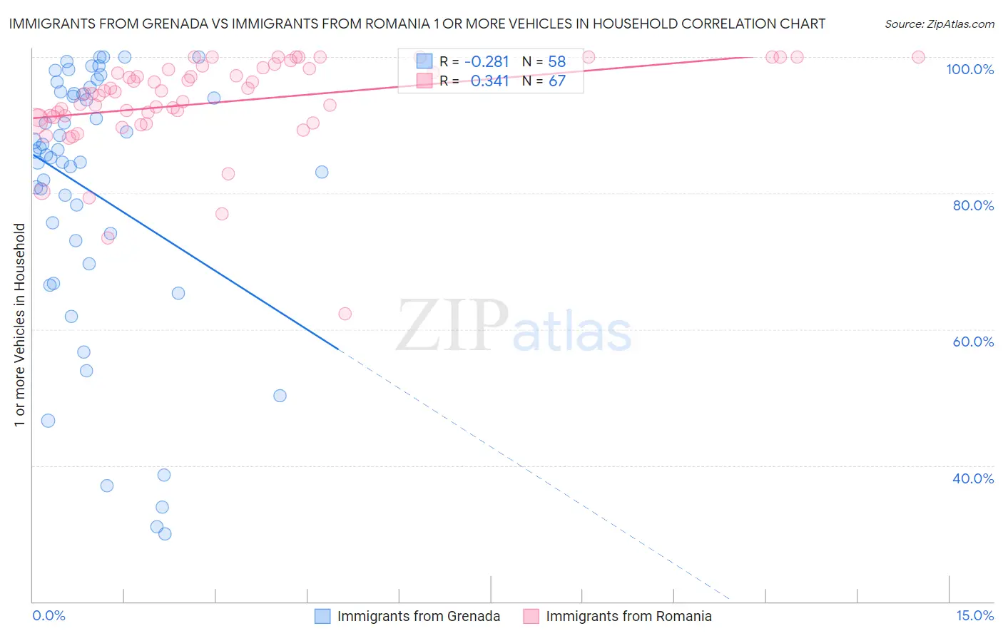 Immigrants from Grenada vs Immigrants from Romania 1 or more Vehicles in Household