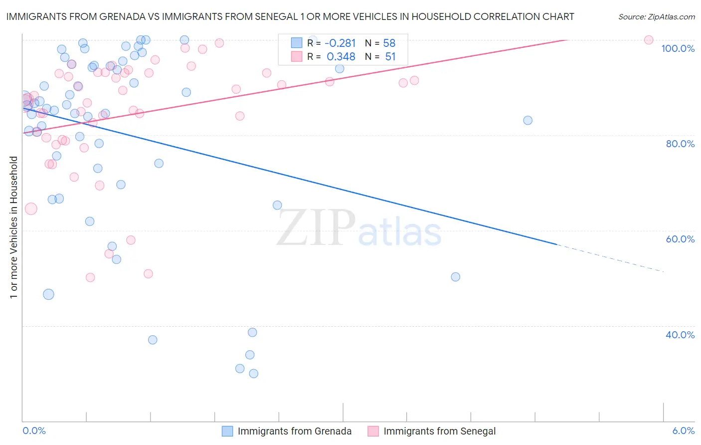 Immigrants from Grenada vs Immigrants from Senegal 1 or more Vehicles in Household