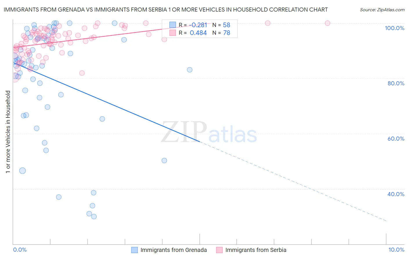 Immigrants from Grenada vs Immigrants from Serbia 1 or more Vehicles in Household