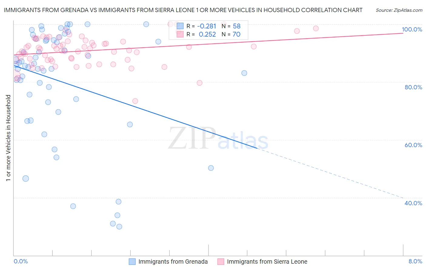 Immigrants from Grenada vs Immigrants from Sierra Leone 1 or more Vehicles in Household