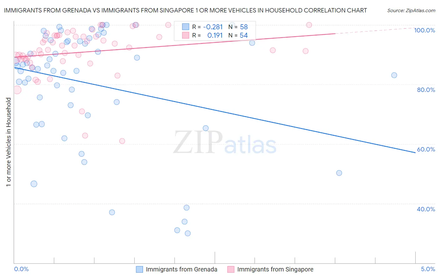 Immigrants from Grenada vs Immigrants from Singapore 1 or more Vehicles in Household