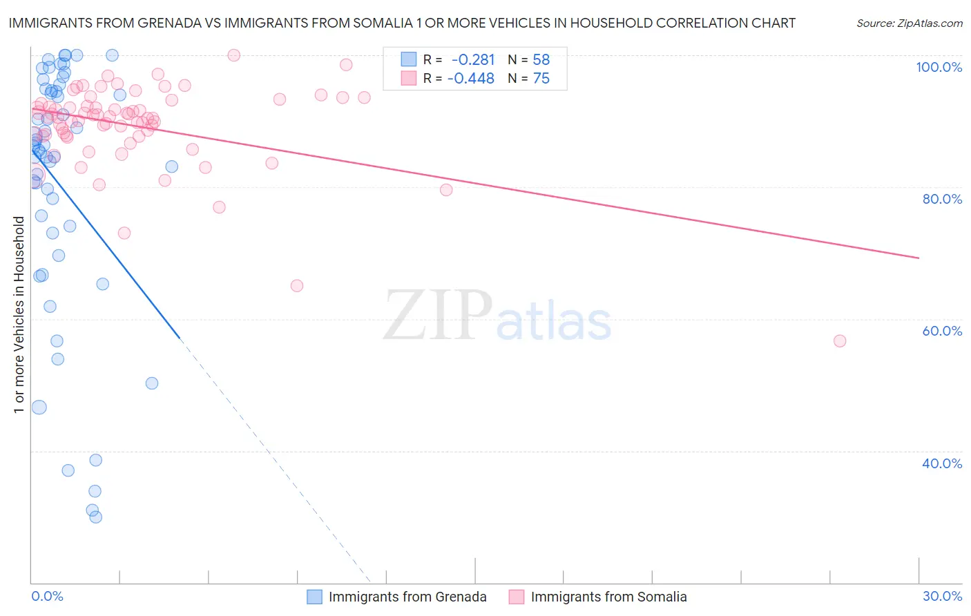 Immigrants from Grenada vs Immigrants from Somalia 1 or more Vehicles in Household