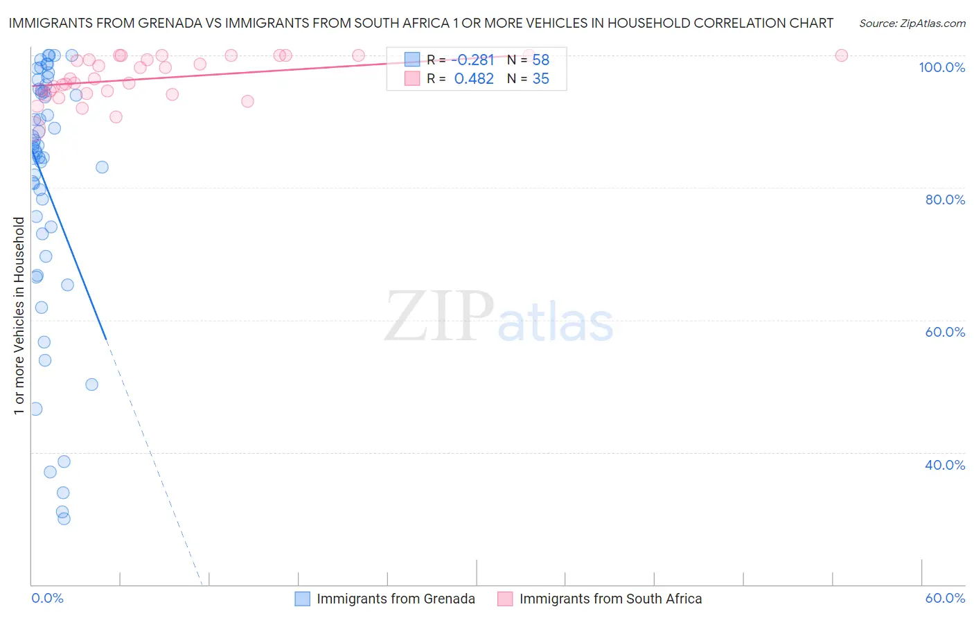 Immigrants from Grenada vs Immigrants from South Africa 1 or more Vehicles in Household