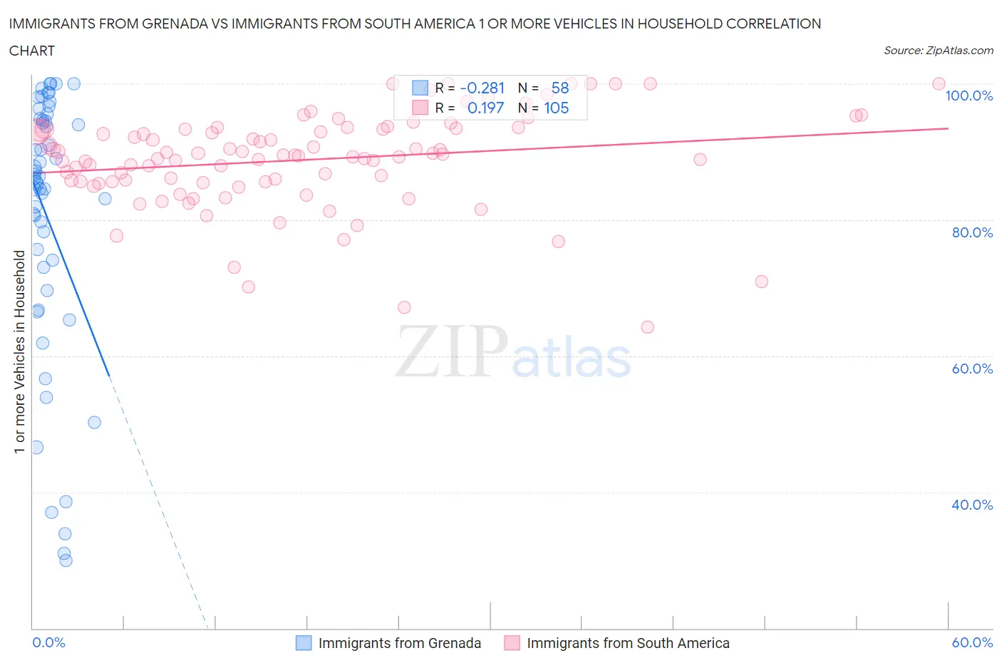 Immigrants from Grenada vs Immigrants from South America 1 or more Vehicles in Household