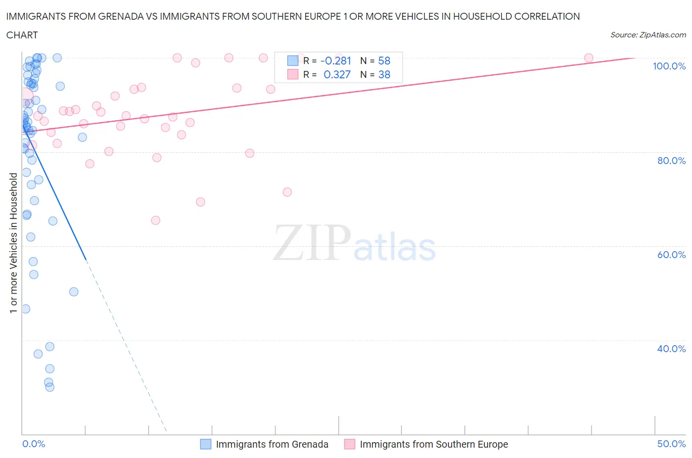 Immigrants from Grenada vs Immigrants from Southern Europe 1 or more Vehicles in Household