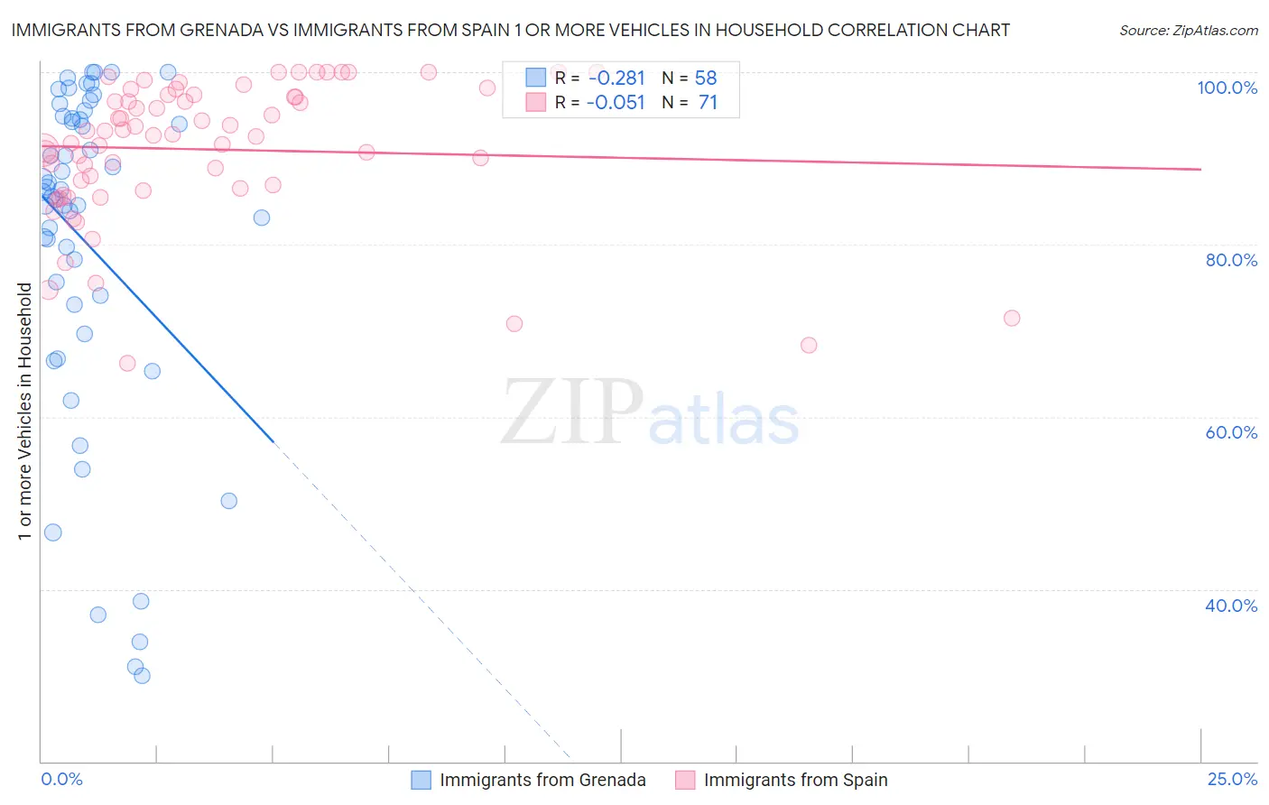 Immigrants from Grenada vs Immigrants from Spain 1 or more Vehicles in Household