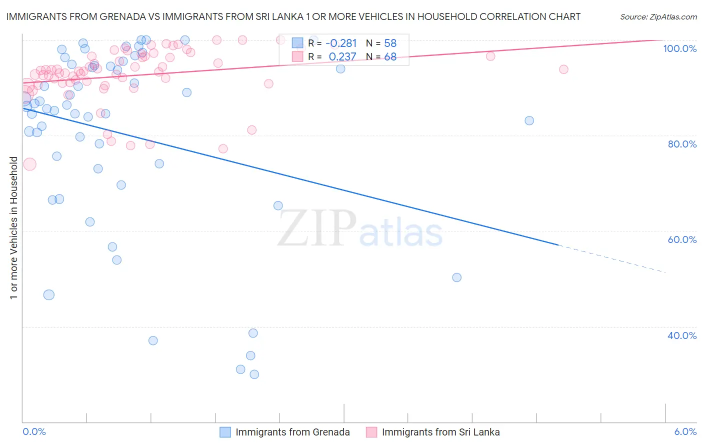 Immigrants from Grenada vs Immigrants from Sri Lanka 1 or more Vehicles in Household