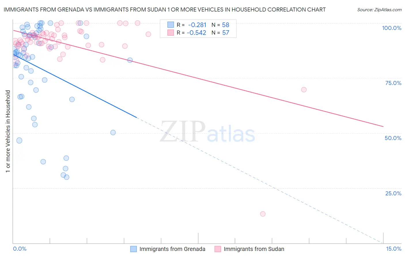 Immigrants from Grenada vs Immigrants from Sudan 1 or more Vehicles in Household