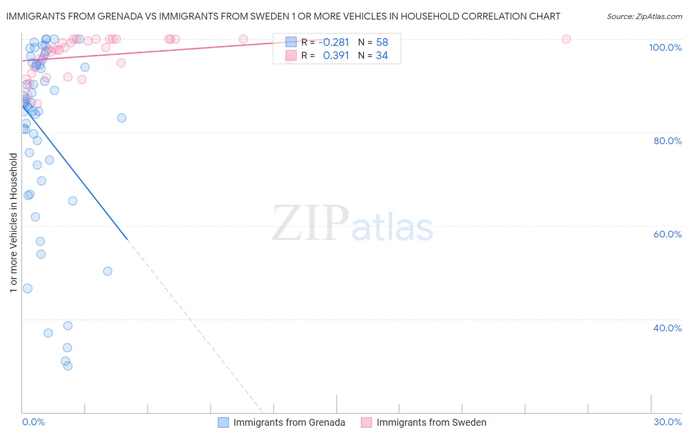 Immigrants from Grenada vs Immigrants from Sweden 1 or more Vehicles in Household