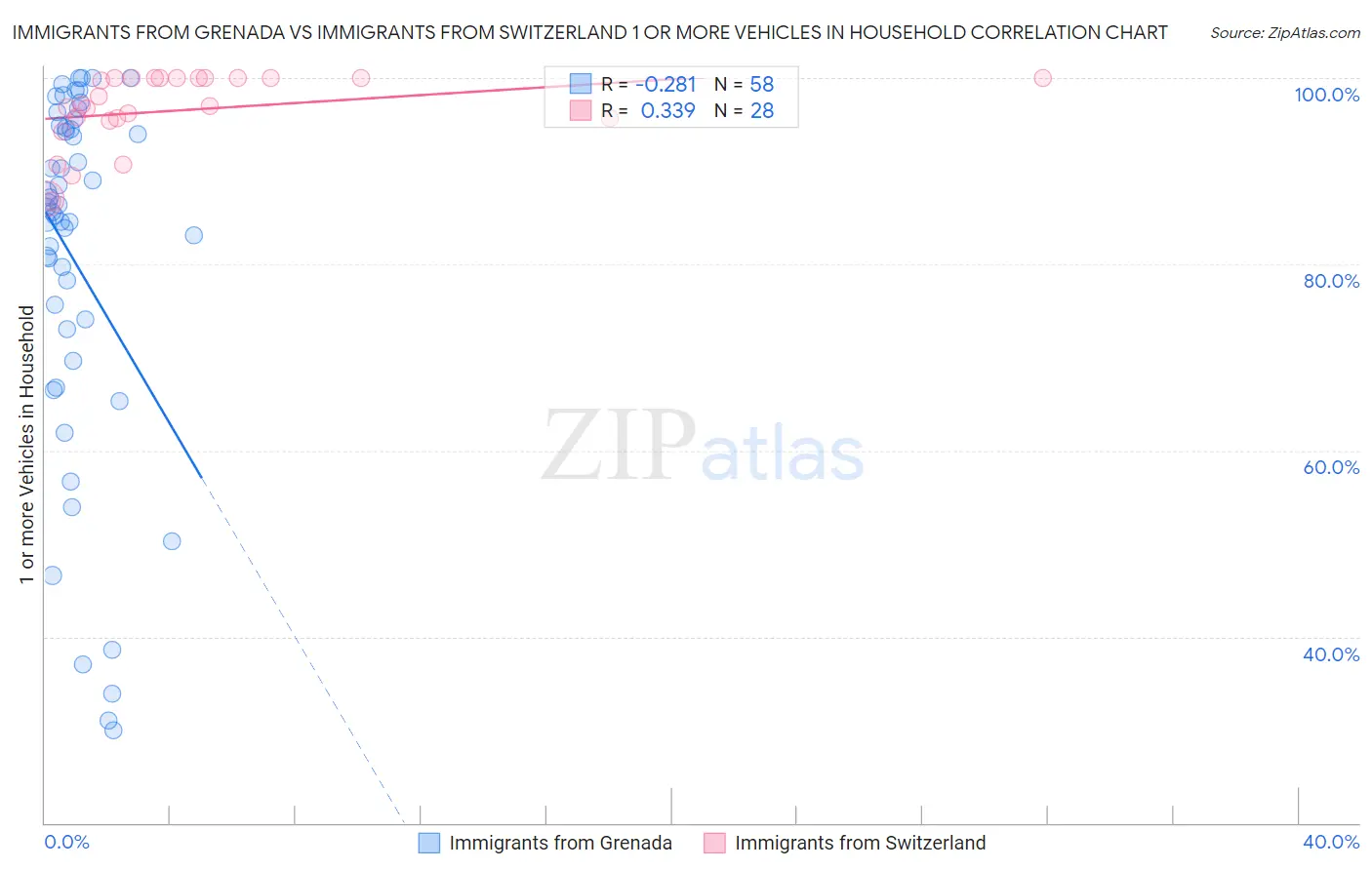 Immigrants from Grenada vs Immigrants from Switzerland 1 or more Vehicles in Household