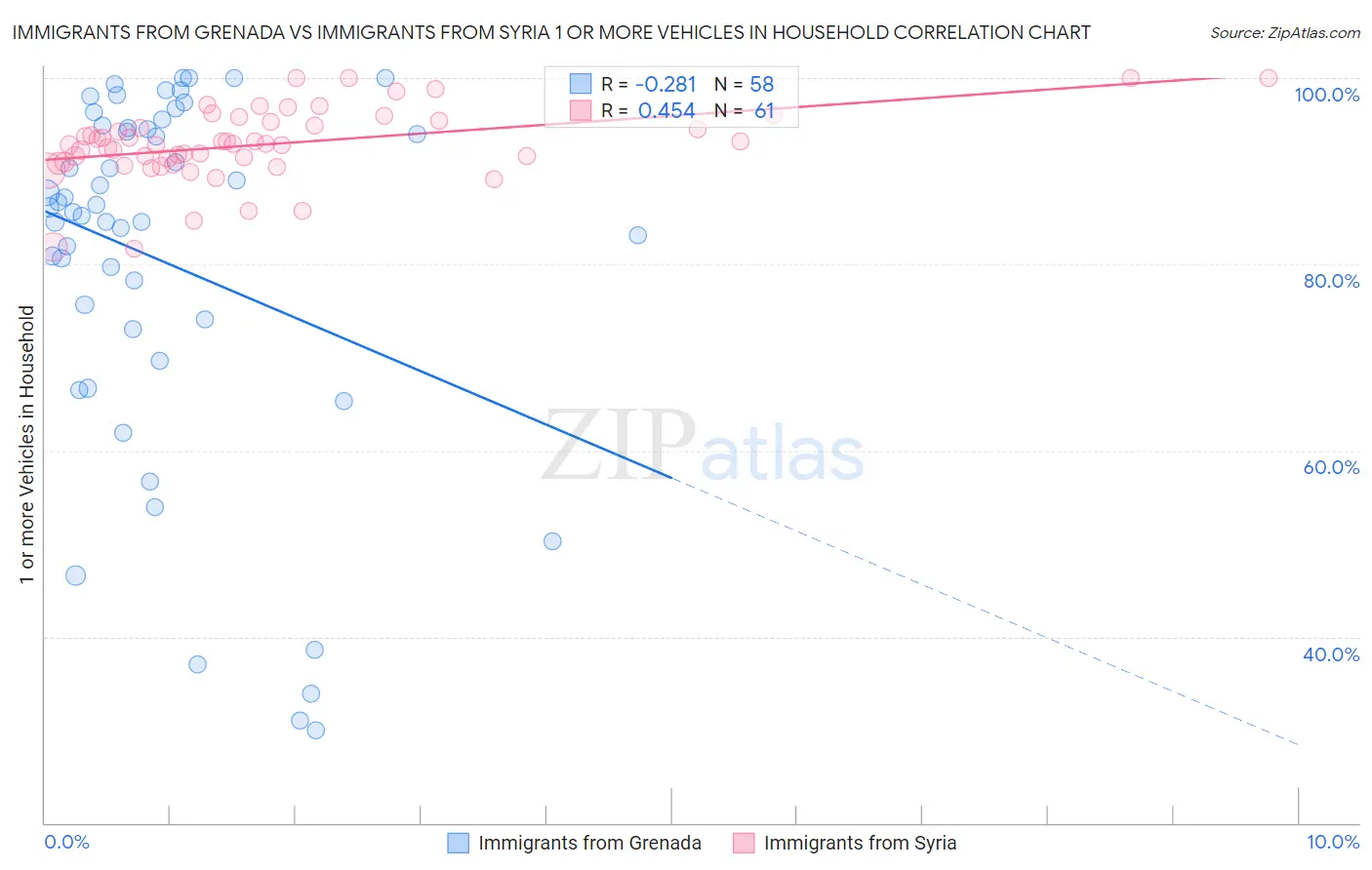 Immigrants from Grenada vs Immigrants from Syria 1 or more Vehicles in Household