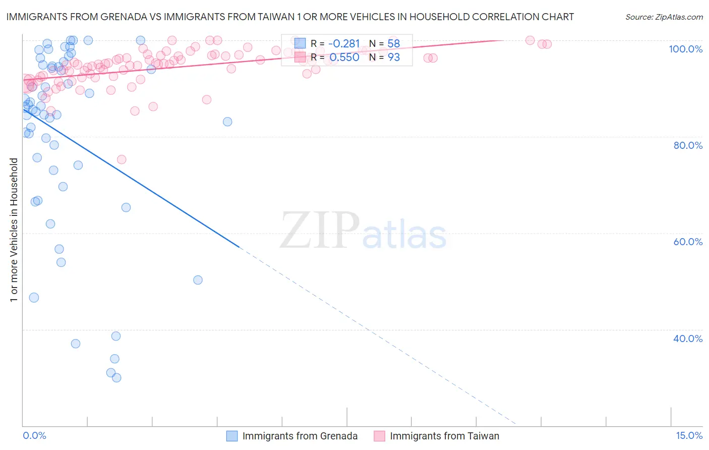 Immigrants from Grenada vs Immigrants from Taiwan 1 or more Vehicles in Household