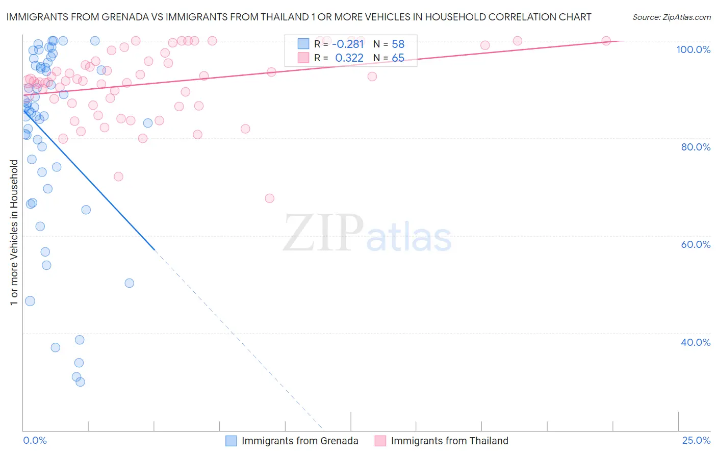 Immigrants from Grenada vs Immigrants from Thailand 1 or more Vehicles in Household