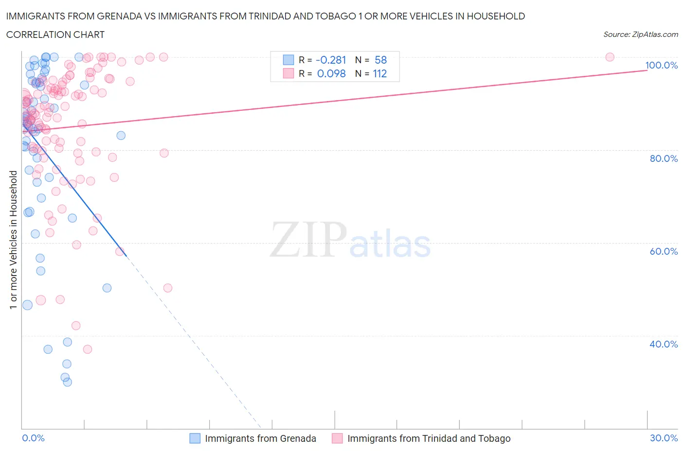 Immigrants from Grenada vs Immigrants from Trinidad and Tobago 1 or more Vehicles in Household
