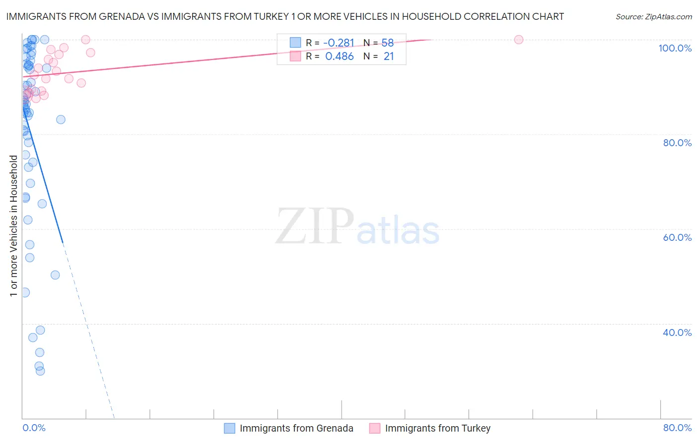 Immigrants from Grenada vs Immigrants from Turkey 1 or more Vehicles in Household