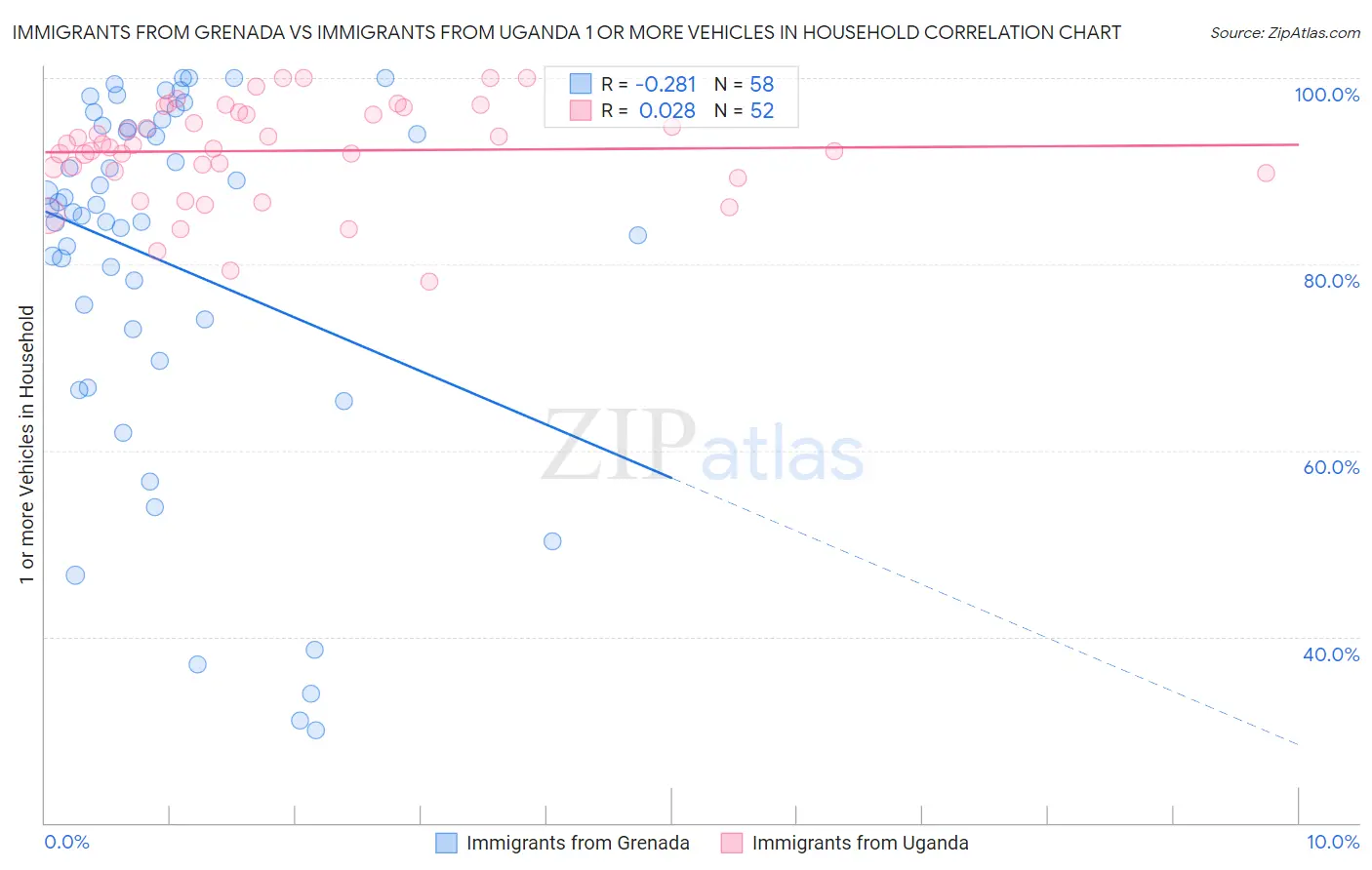 Immigrants from Grenada vs Immigrants from Uganda 1 or more Vehicles in Household