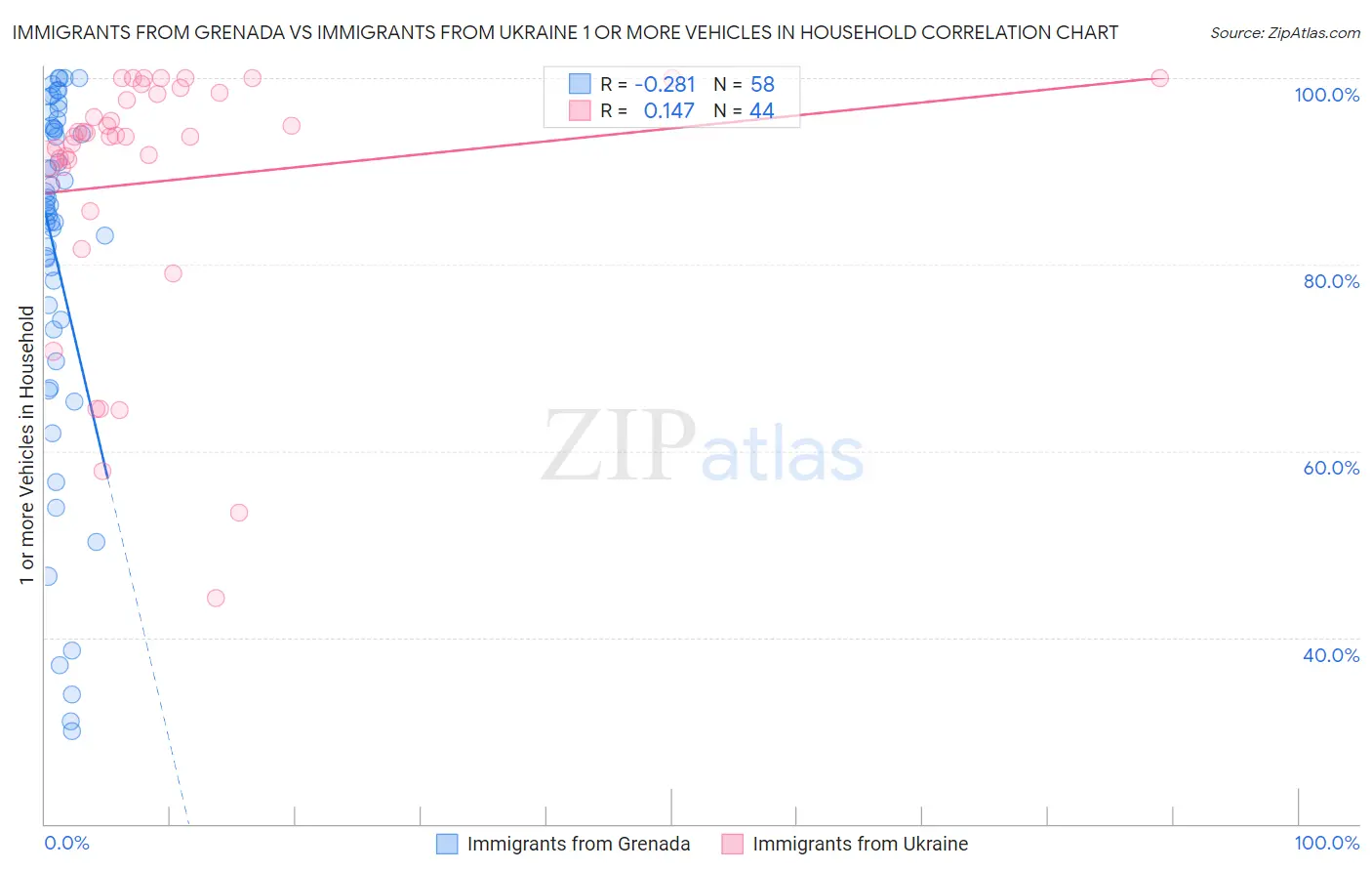 Immigrants from Grenada vs Immigrants from Ukraine 1 or more Vehicles in Household