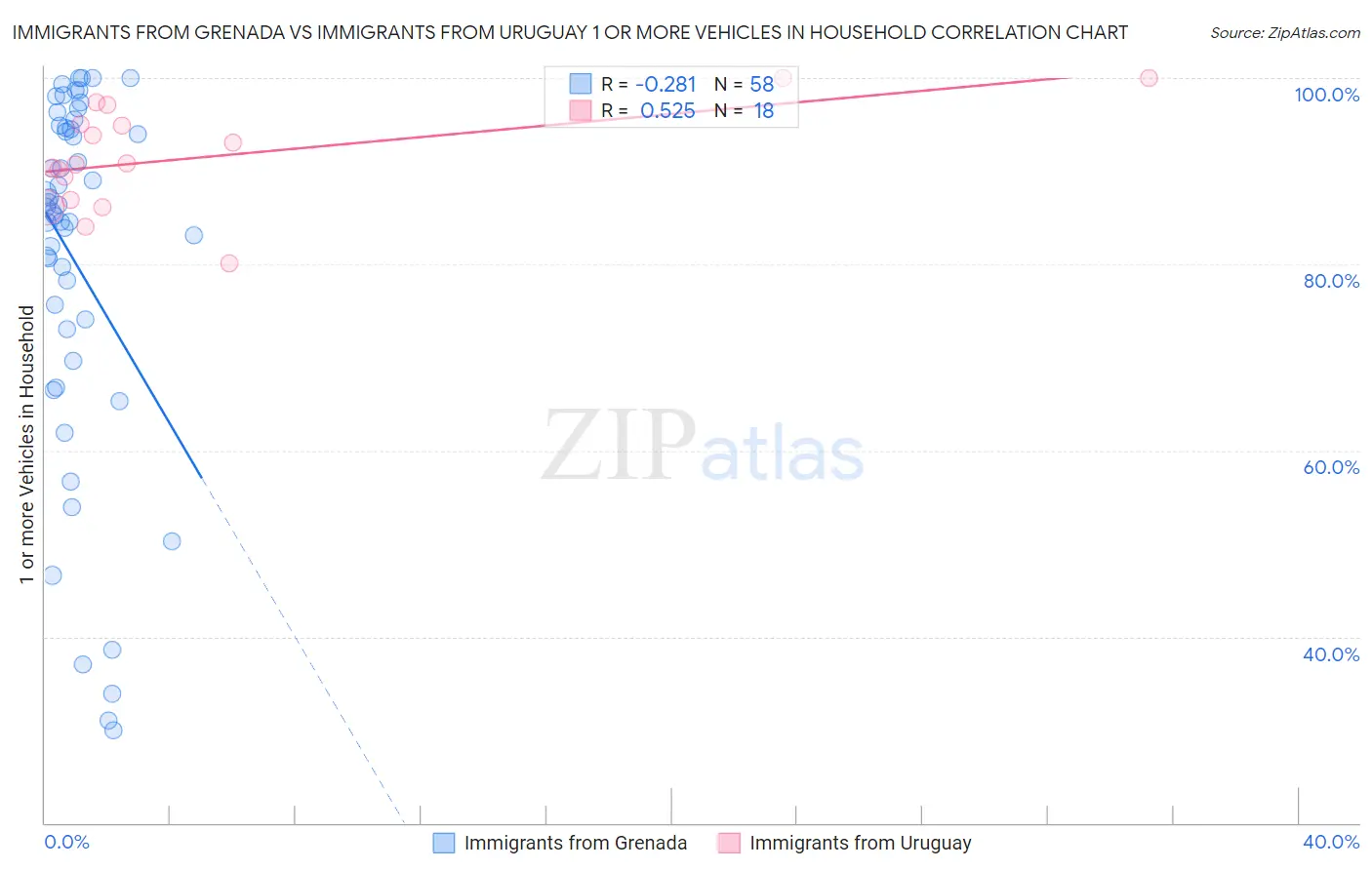 Immigrants from Grenada vs Immigrants from Uruguay 1 or more Vehicles in Household