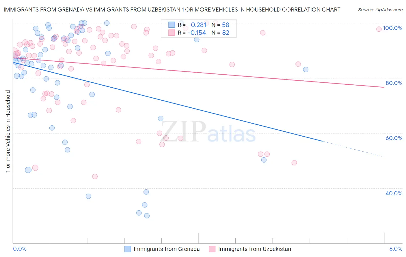 Immigrants from Grenada vs Immigrants from Uzbekistan 1 or more Vehicles in Household