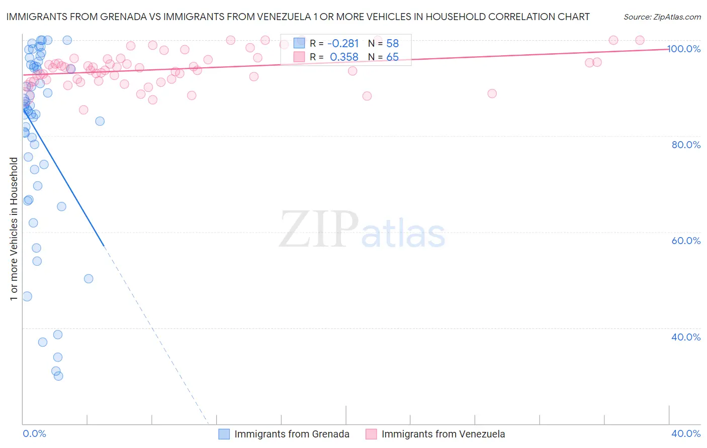 Immigrants from Grenada vs Immigrants from Venezuela 1 or more Vehicles in Household