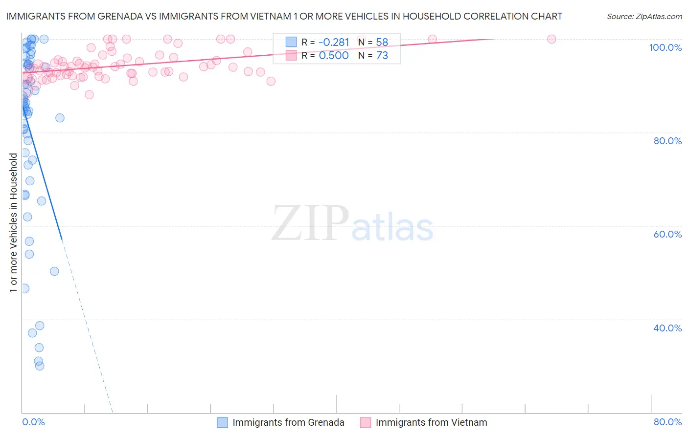Immigrants from Grenada vs Immigrants from Vietnam 1 or more Vehicles in Household