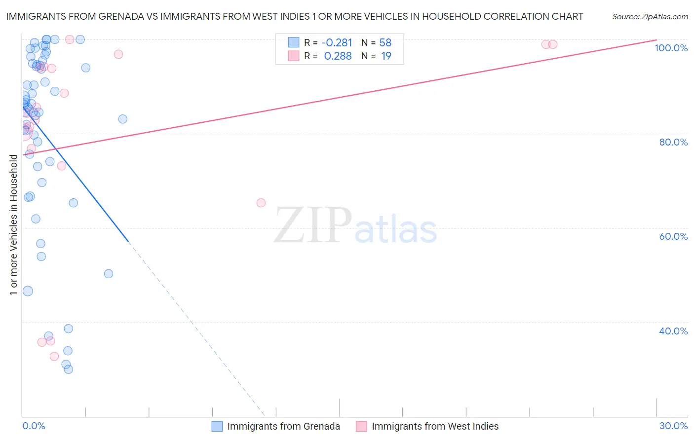 Immigrants from Grenada vs Immigrants from West Indies 1 or more Vehicles in Household