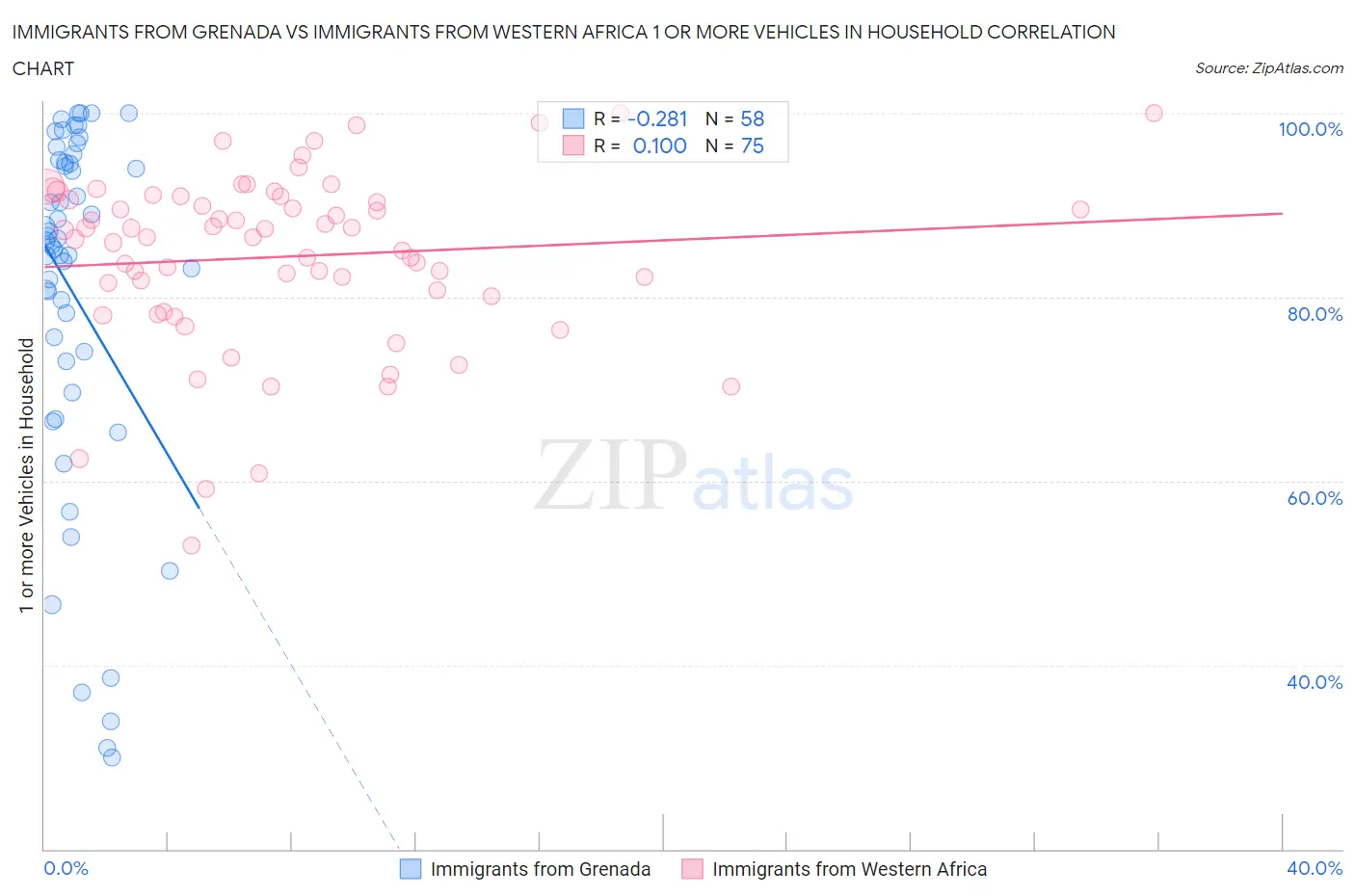 Immigrants from Grenada vs Immigrants from Western Africa 1 or more Vehicles in Household