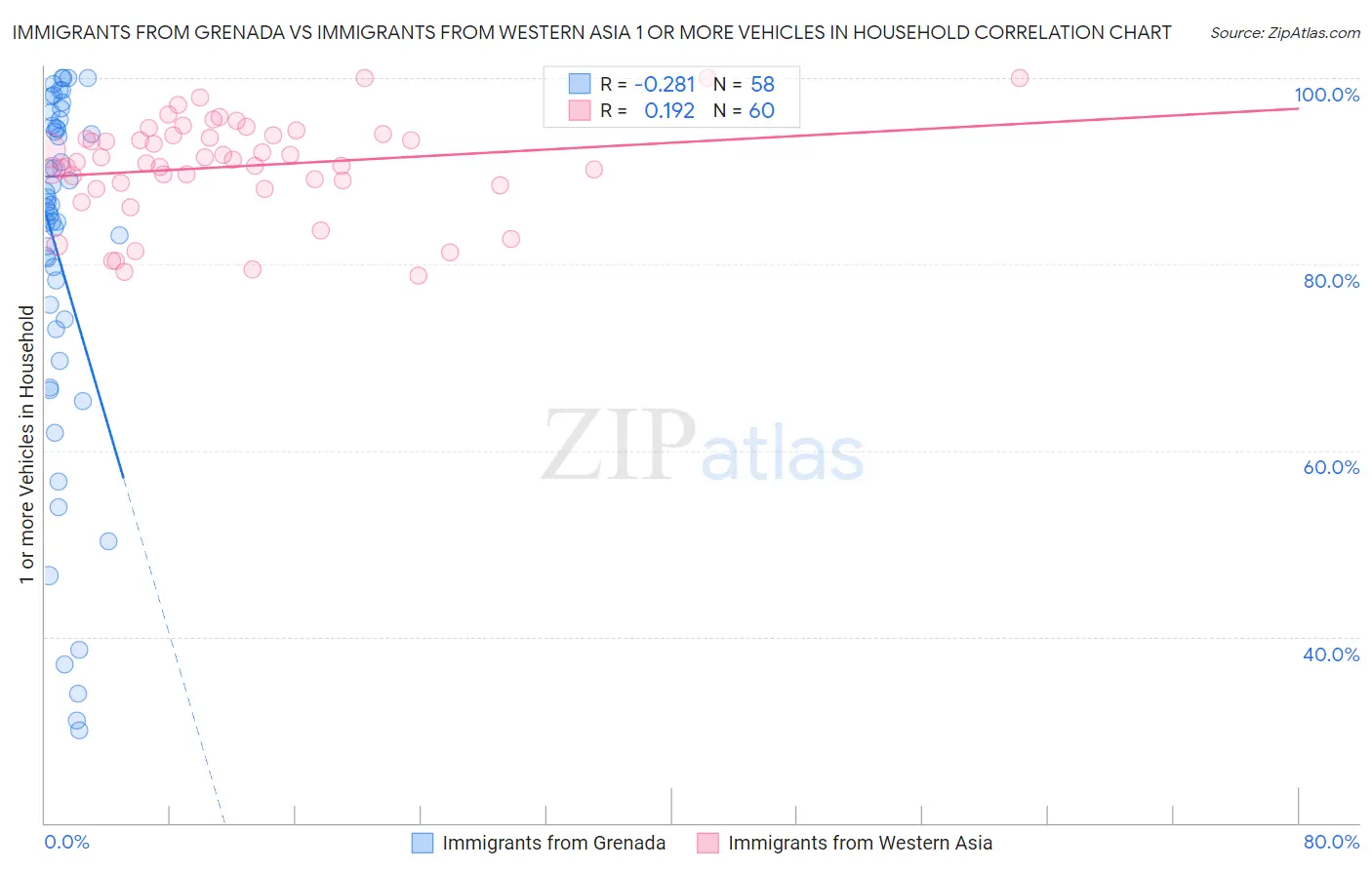Immigrants from Grenada vs Immigrants from Western Asia 1 or more Vehicles in Household